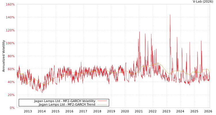 graph of Jagan Lamps Ltd MF2-GARCH