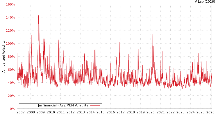 graph of Jm Financial AMEM