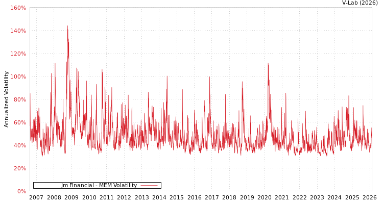 graph of Jm Financial MEM