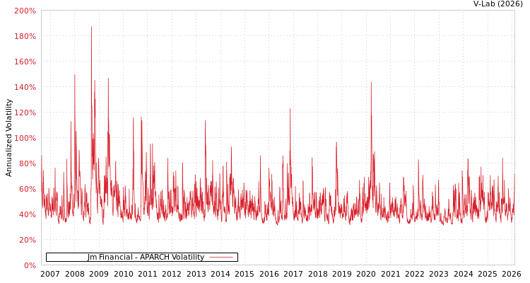 graph of Jm Financial APARCH
