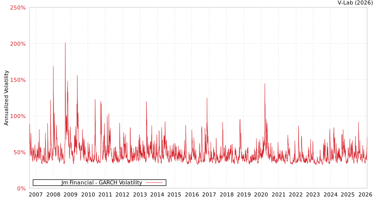 graph of Jm Financial GARCH
