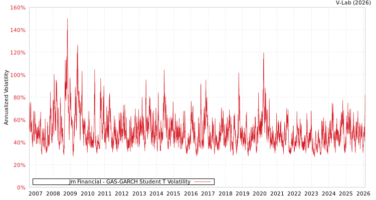 graph of Jm Financial GAS-GARCH-T