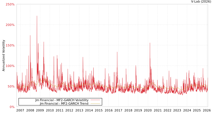 graph of Jm Financial MF2-GARCH