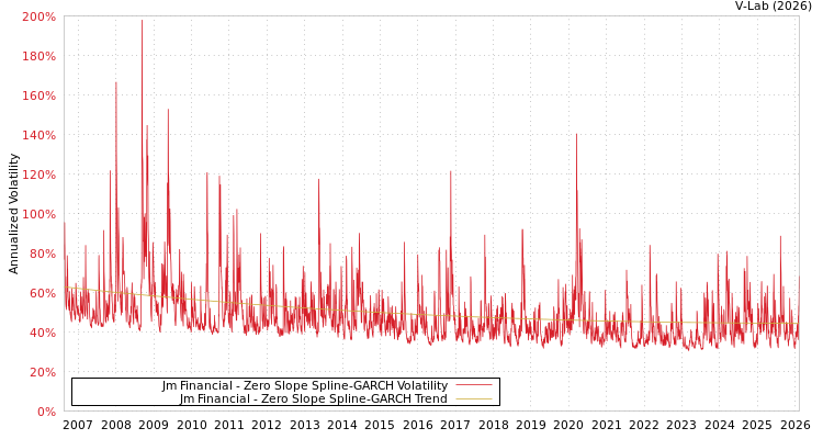 graph of Jm Financial S0GARCH