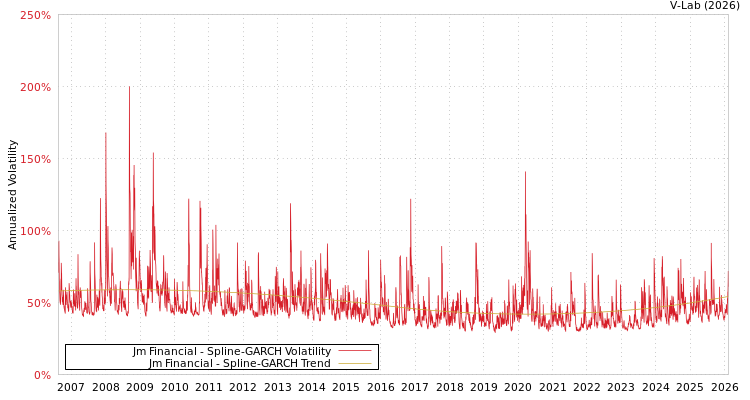 graph of Jm Financial SGARCH