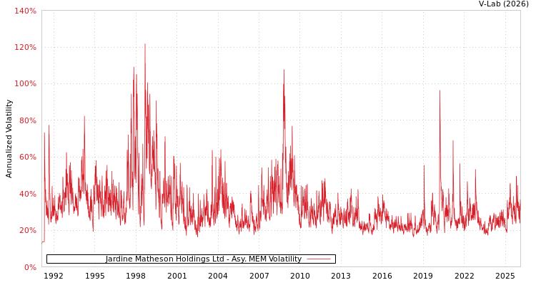 graph of Jardine Matheson Holdings Ltd AMEM