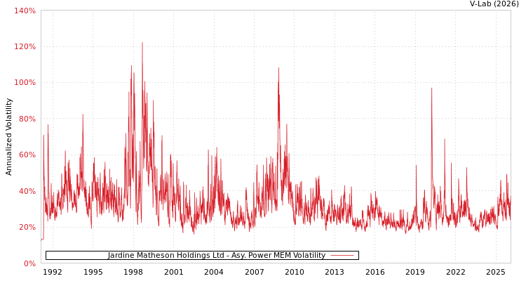 graph of Jardine Matheson Holdings Ltd APMEM