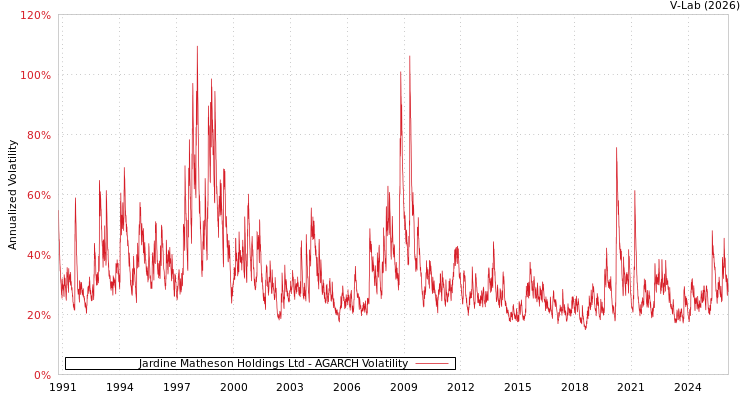 graph of Jardine Matheson Holdings Ltd AGARCH