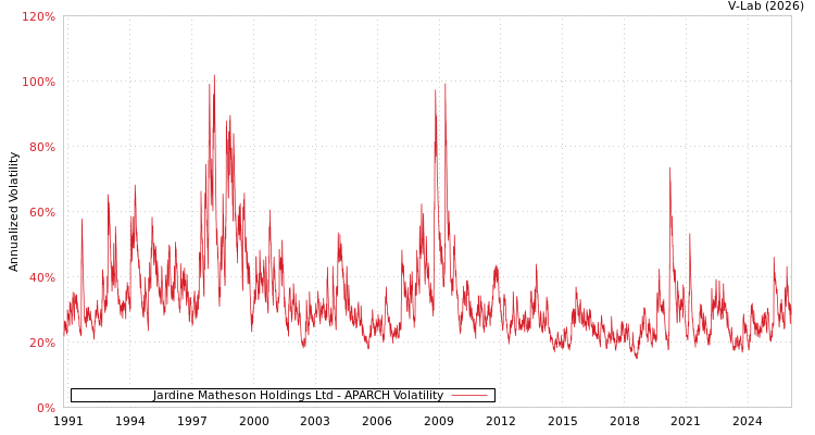 graph of Jardine Matheson Holdings Ltd APARCH