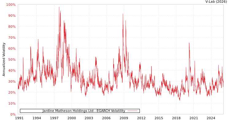 graph of Jardine Matheson Holdings Ltd EGARCH