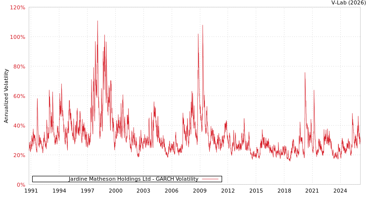 graph of Jardine Matheson Holdings Ltd GARCH