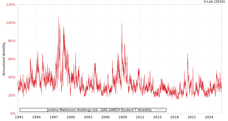graph of Jardine Matheson Holdings Ltd GAS-GARCH-T
