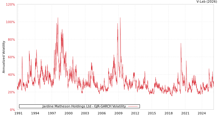graph of Jardine Matheson Holdings Ltd GJR-GARCH