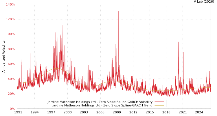 graph of Jardine Matheson Holdings Ltd S0GARCH