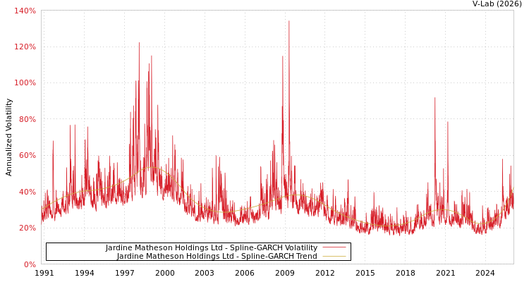 graph of Jardine Matheson Holdings Ltd SGARCH
