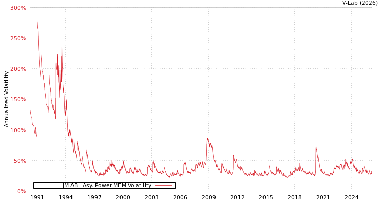 graph of JM AB APMEM