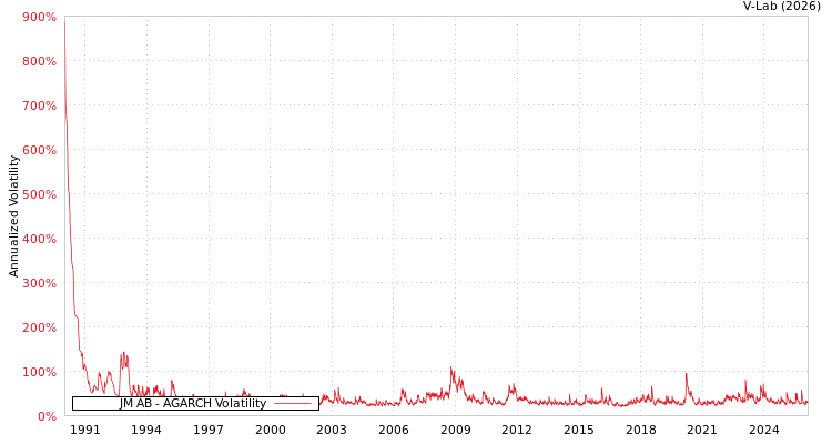 graph of JM AB AGARCH