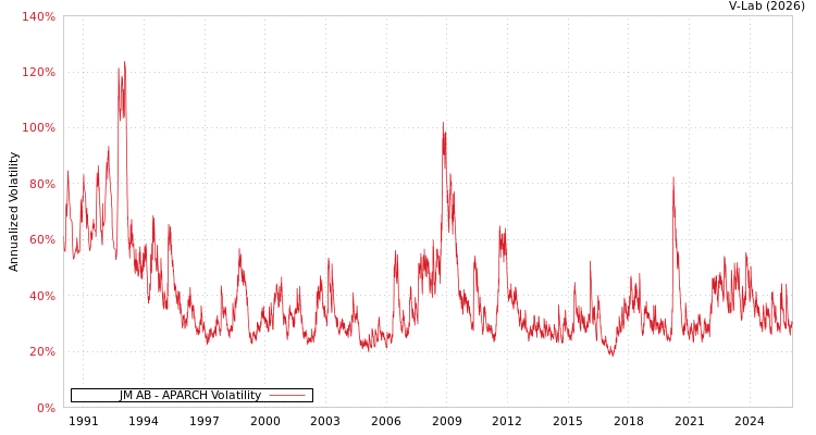 graph of JM AB APARCH