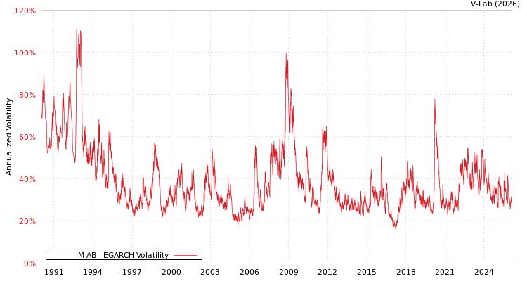 graph of JM AB EGARCH