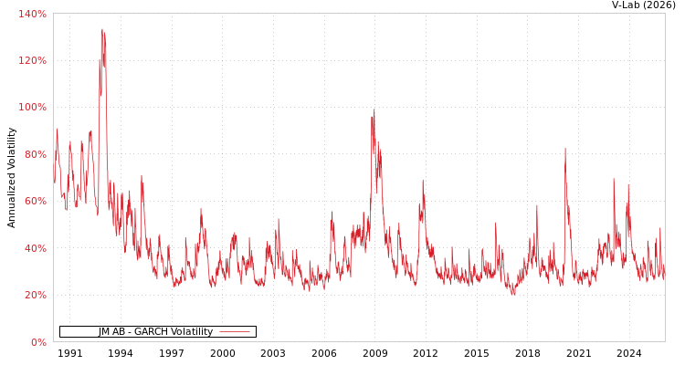 graph of JM AB GARCH