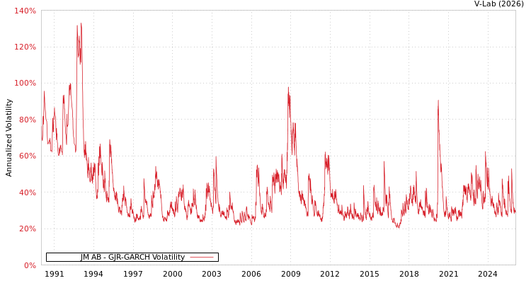 graph of JM AB GJR-GARCH