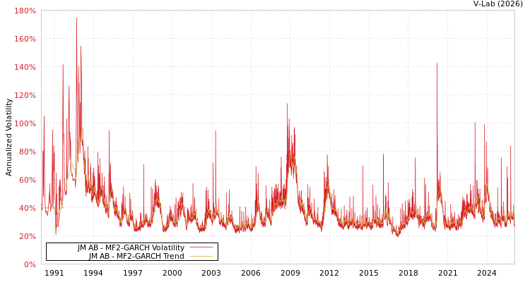 graph of JM AB MF2-GARCH