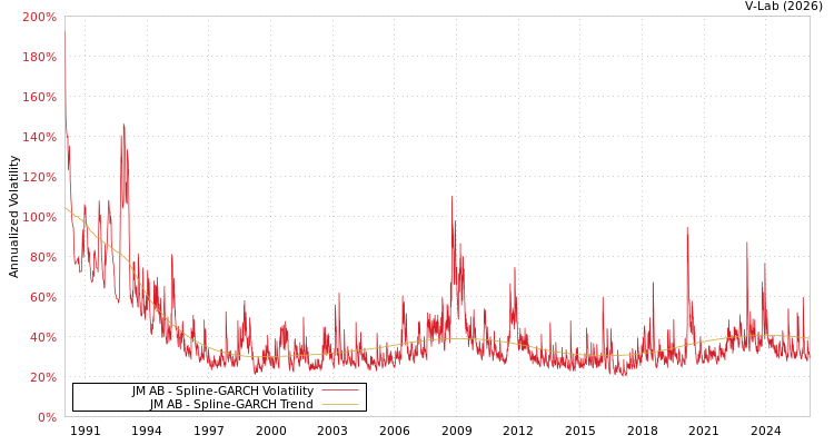 graph of JM AB SGARCH