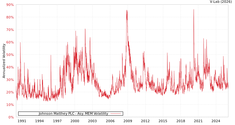 graph of Johnson Matthey PLC AMEM