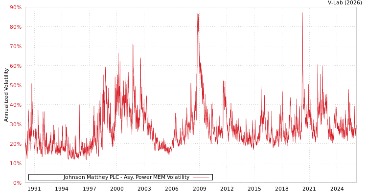 graph of Johnson Matthey PLC APMEM