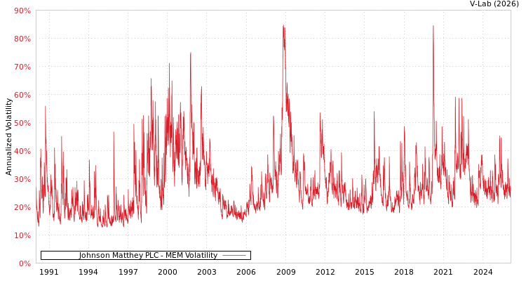 graph of Johnson Matthey PLC MEM
