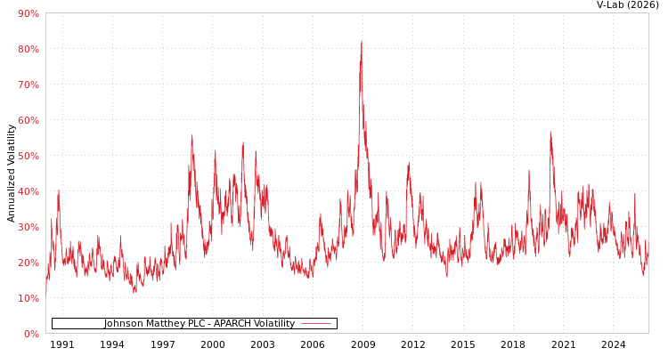 graph of Johnson Matthey PLC APARCH