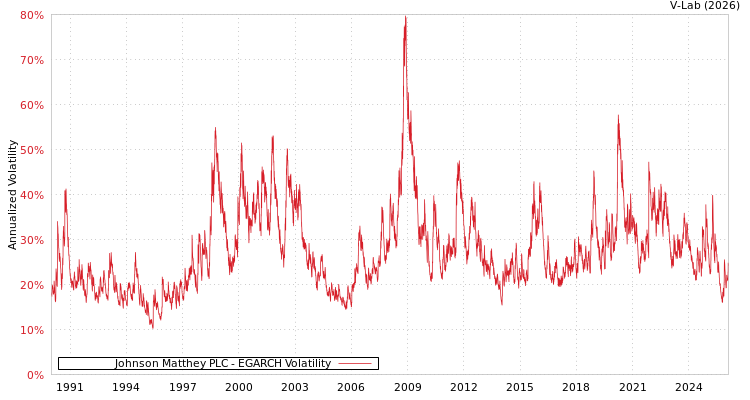 graph of Johnson Matthey PLC EGARCH