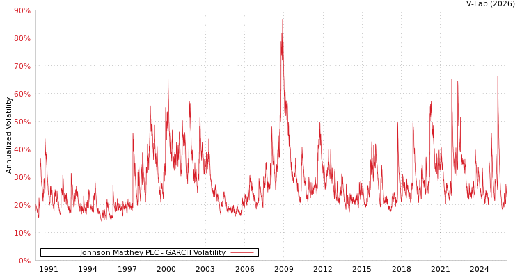 graph of Johnson Matthey PLC GARCH