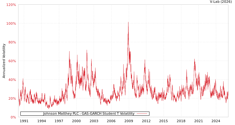 graph of Johnson Matthey PLC GAS-GARCH-T