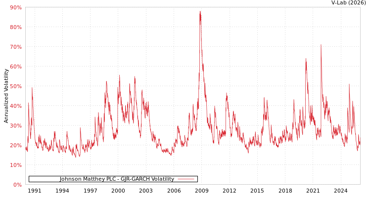 graph of Johnson Matthey PLC GJR-GARCH