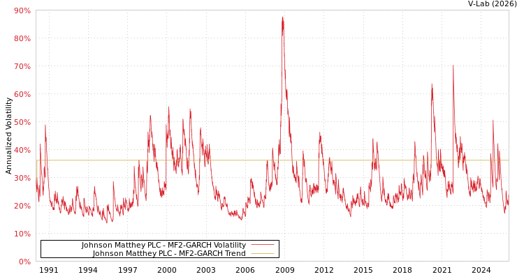 graph of Johnson Matthey PLC MF2-GARCH