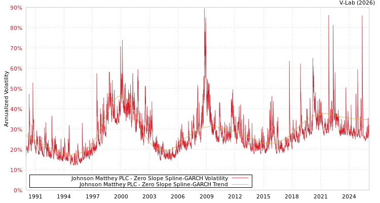 graph of Johnson Matthey PLC S0GARCH