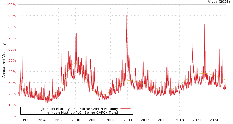 graph of Johnson Matthey PLC SGARCH