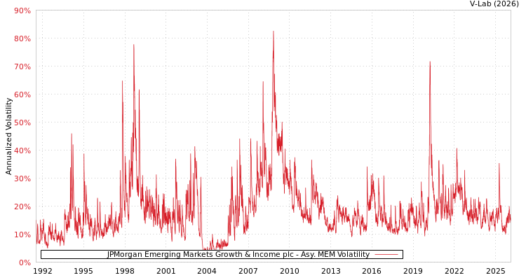 graph of JPMorgan Emerging Markets Growth & Income plc AMEM
