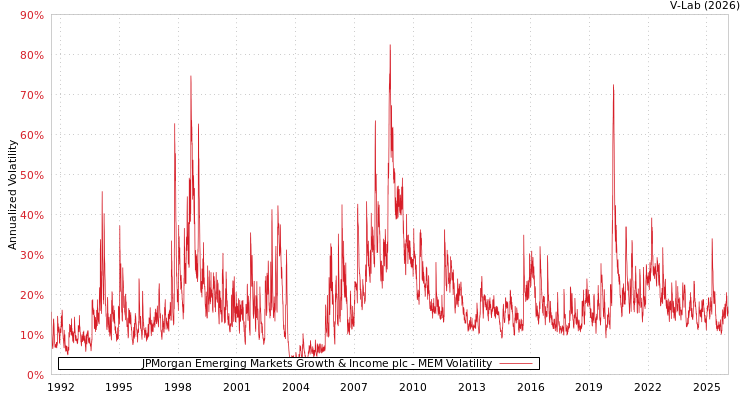 graph of JPMorgan Emerging Markets Growth & Income plc MEM