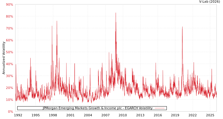 graph of JPMorgan Emerging Markets Growth & Income plc EGARCH