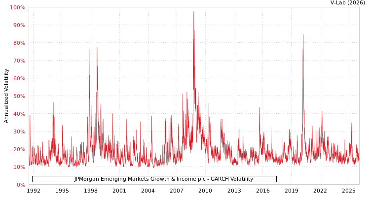 graph of JPMorgan Emerging Markets Growth & Income plc GARCH
