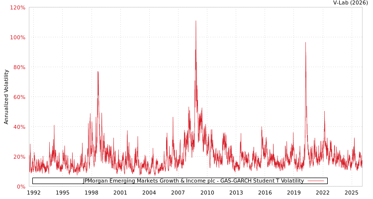 graph of JPMorgan Emerging Markets Growth & Income plc GAS-GARCH-T