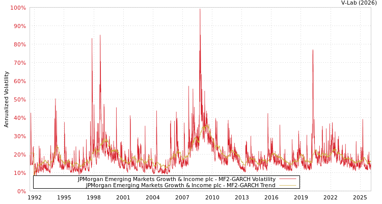 graph of JPMorgan Emerging Markets Growth & Income plc MF2-GARCH