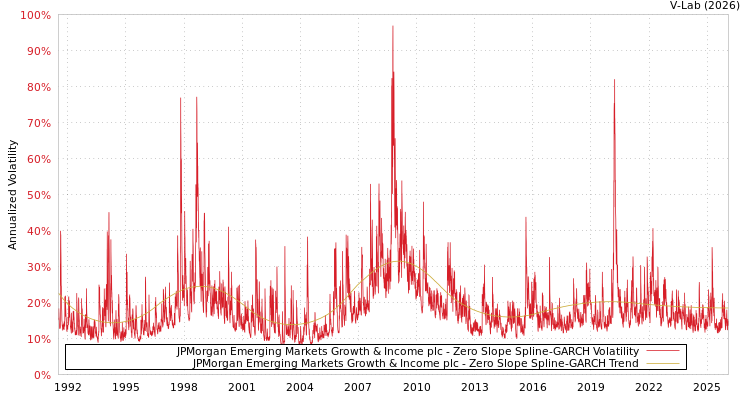 graph of JPMorgan Emerging Markets Growth & Income plc S0GARCH