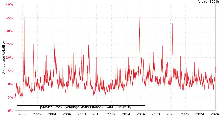 graph of Jamaica Stock Exchange Market Index EGARCH