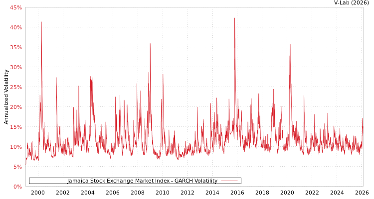 graph of Jamaica Stock Exchange Market Index GARCH
