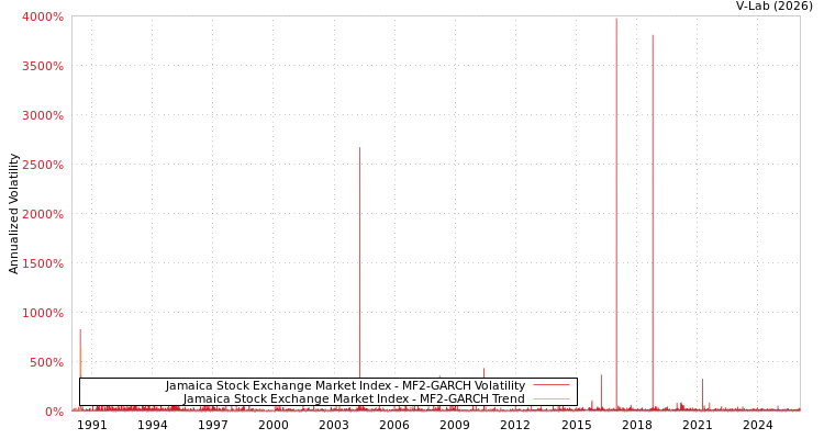 graph of Jamaica Stock Exchange Market Index MF2-GARCH