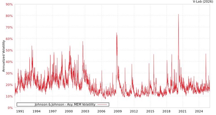graph of Johnson & Johnson AMEM