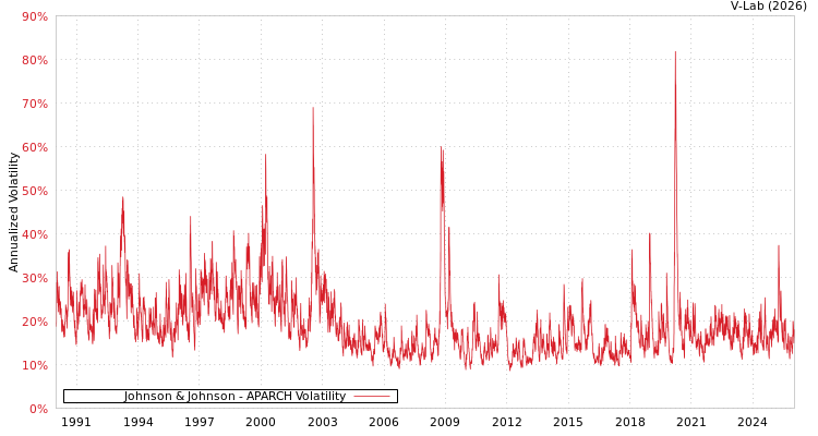 graph of Johnson & Johnson APARCH